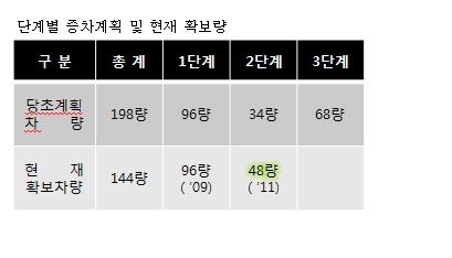 지하철 9호선 2단