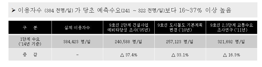 지하철 9호선 2단