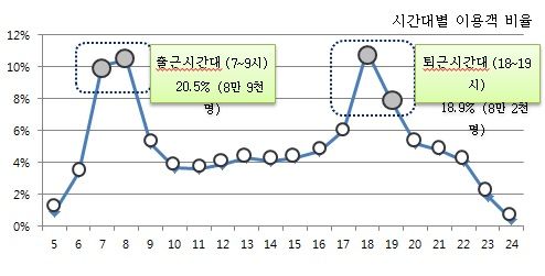 지하철 9호선 2단