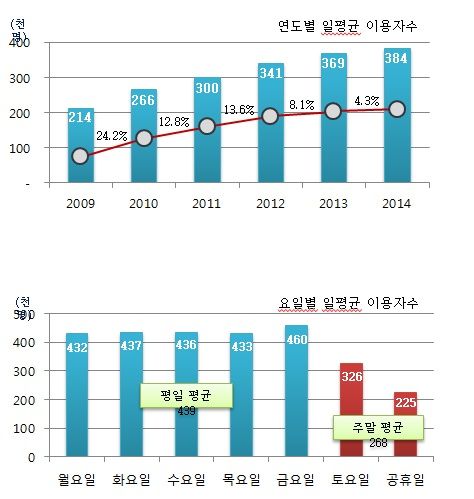 지하철 9호선 2단