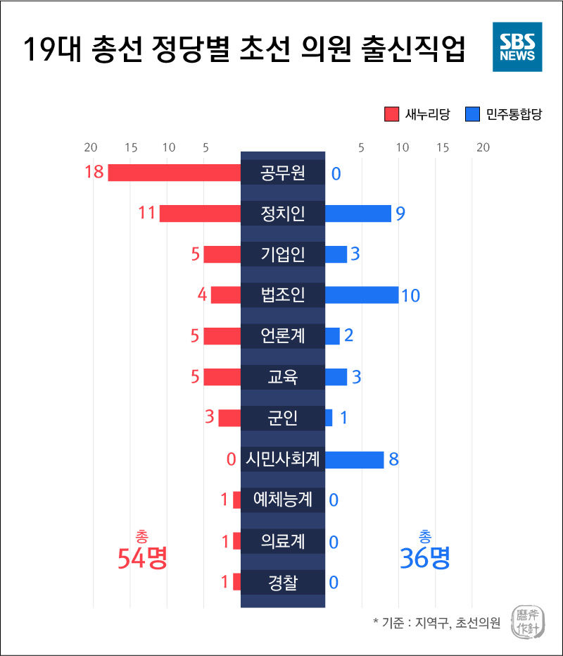 [마부작침] 19대 총선 정당별 초선의원 출신직업