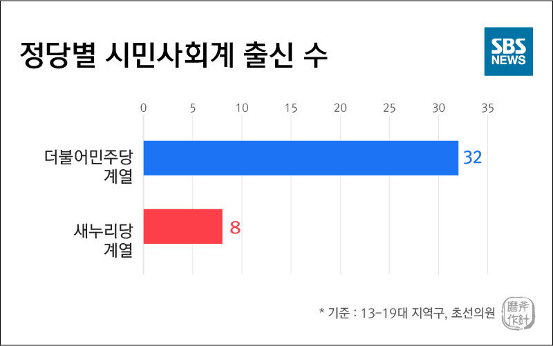 [마부작침] 정당별 시민사회계 출신 수