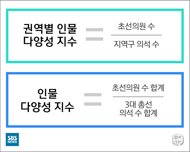 [마부작침] 권역별 인물 다양성 지수