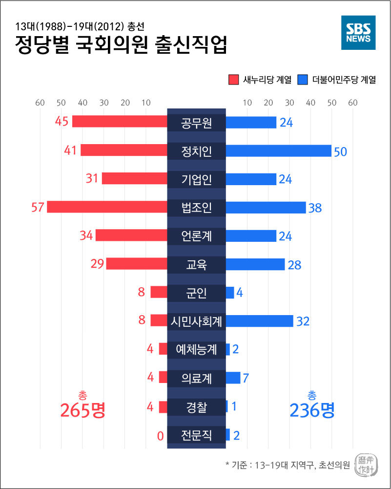 [마부작침] 13-19대 정당별 국회의원 출신직업