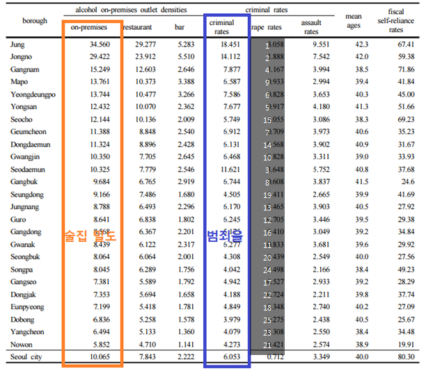 인구 1,000명 당 술집의 수와 1천명 당 범죄 발생 건 수를 나타낸 자료. 서울 25개 구에 대한 통계로 술집 밀도는 높은 순서부터 정리되어 있고, 범죄율은 검은색 상자에 순위가 쓰여있다.