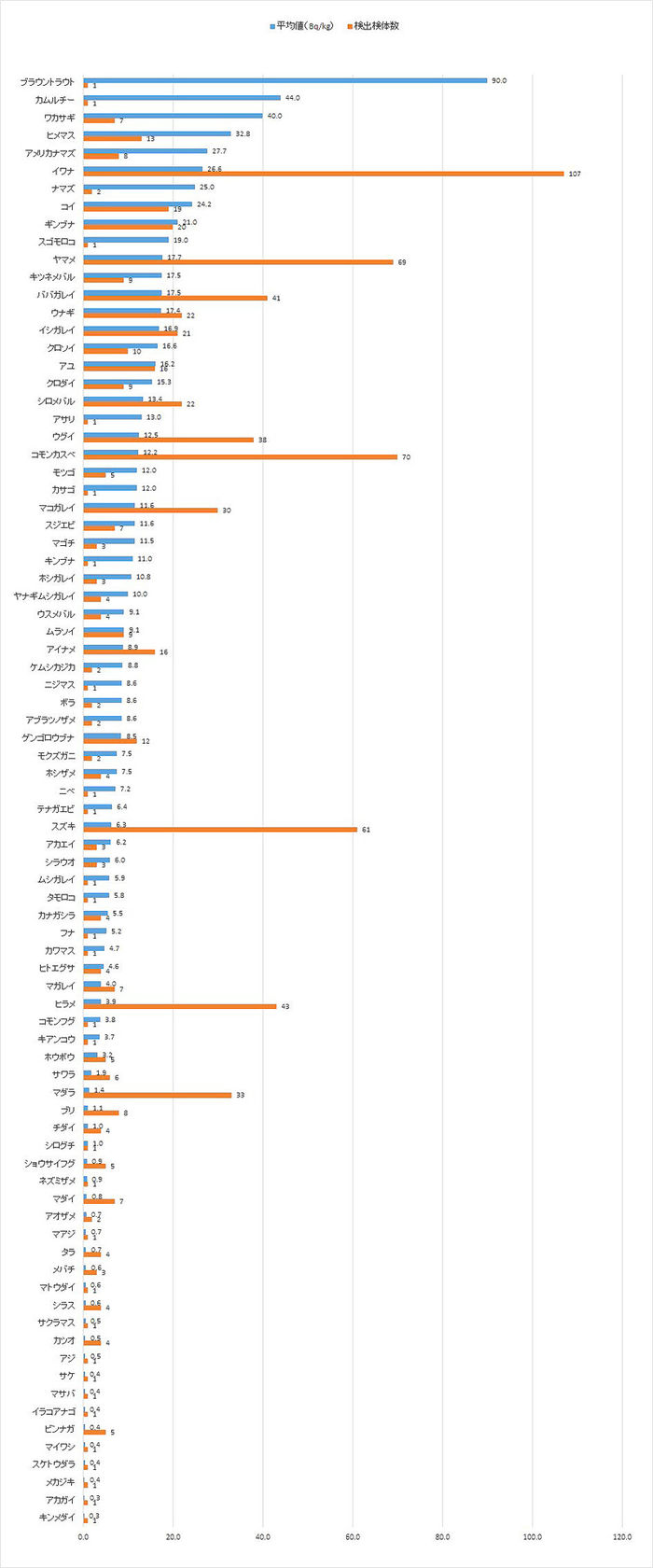 日本水産物セシウム検出魚種と検出数値