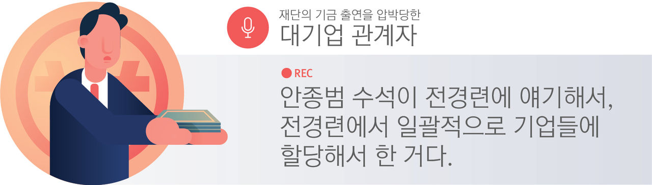 [재단의 기금 출연을 압박당한 대기업 관계자]
"안종범 수석이 전경련에 얘기해서, 전경련에서 일괄적으로 기업들에 할당해서 한 거다."
