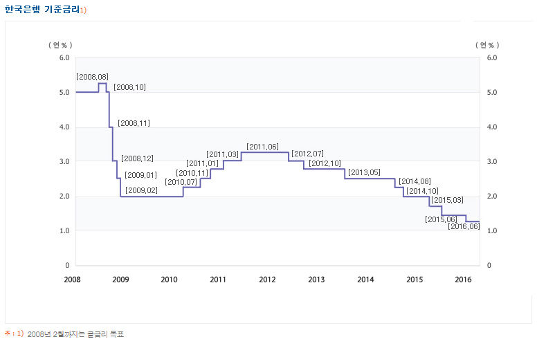 한은의 기준금리 추이