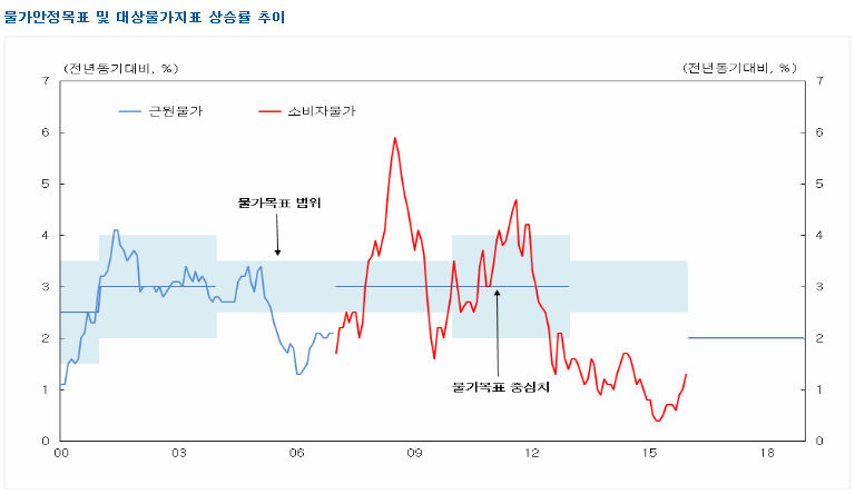 한은의 물가 목표치와 실제 물가