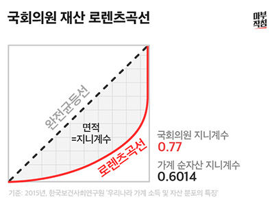 [마부작침] 국회의원 재산 로렌츠곡선