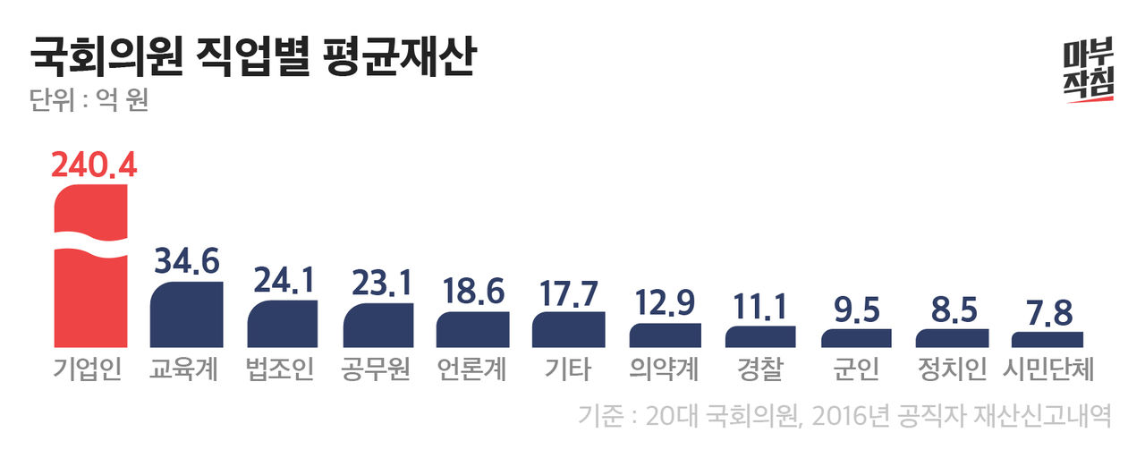[마부작침] 20대 국회의원 직업별 평균재산