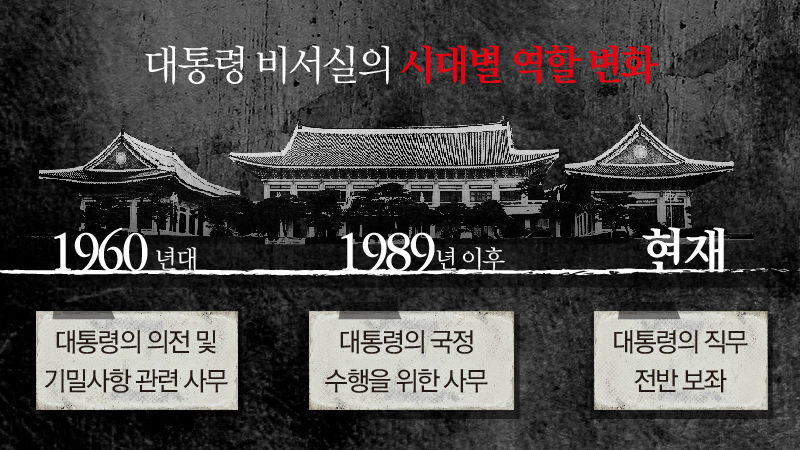 대통령 비서실의 역할 변화