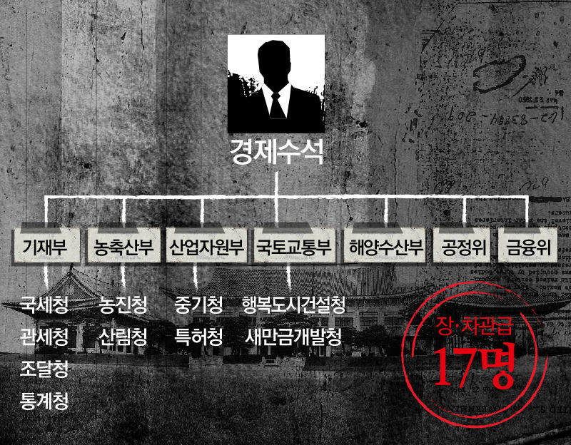 경제수석 한 명당 17개의 부처