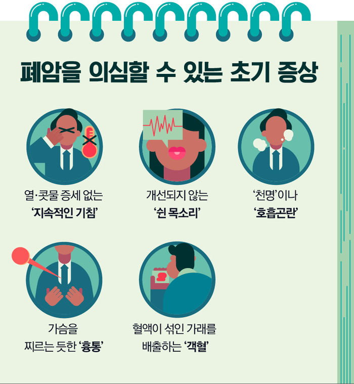 <폐암을 의심할 수 있는 초기 증상>
1. 열·콧물 증세 없는 ‘지속적인 기침’
2. 개선되지 않는 ‘쉰 목소리’
3. ‘천명’이나 ‘호흡곤란’
4. 가슴을 찌르는 듯한 ‘흉통’
5. 혈액이 섞인 가래를 배출하는 ‘객혈’