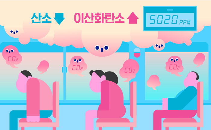 버스가 승객들로 가득 차자 수치는 5,000ppm까지 올라갑니다