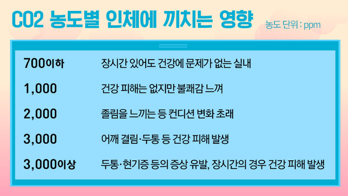 공기 중에 이산화탄소 농도가 높아지면서 우리 몸에 여러 영향을 미치는 겁니다.