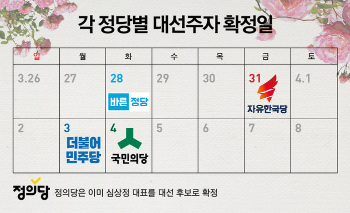각 정당별 대선주자 확정일