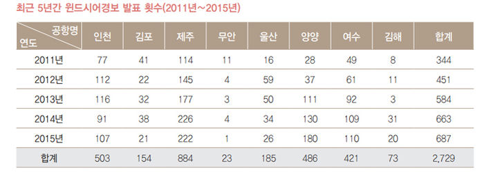 ‘윈드시어‘ 경보 발표 횟수 (사진 제공= 항공기상청)
