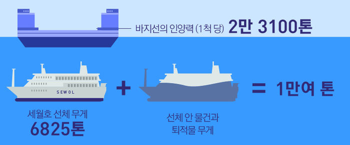 세월호 인양