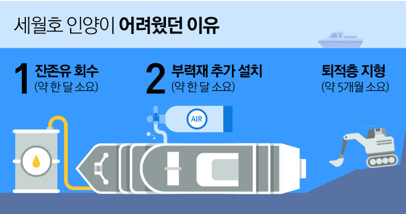 세월호 인양이 어려웠던 이유