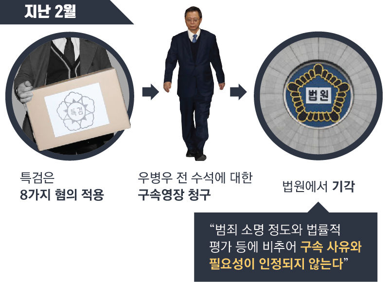 지난 2월 우 전 수석 영장 기각