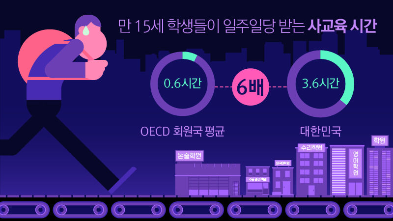 만 15세 학생들이 일주일당 받는 사교육 시간 OECD 회원국과 비교