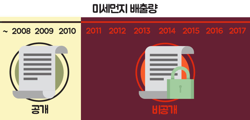 미세먼지 배출량 디자인