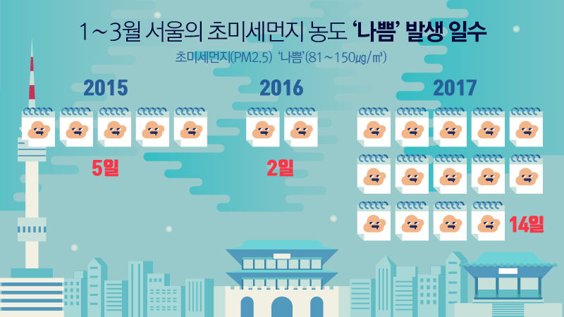 초미세먼지가 늘고있다