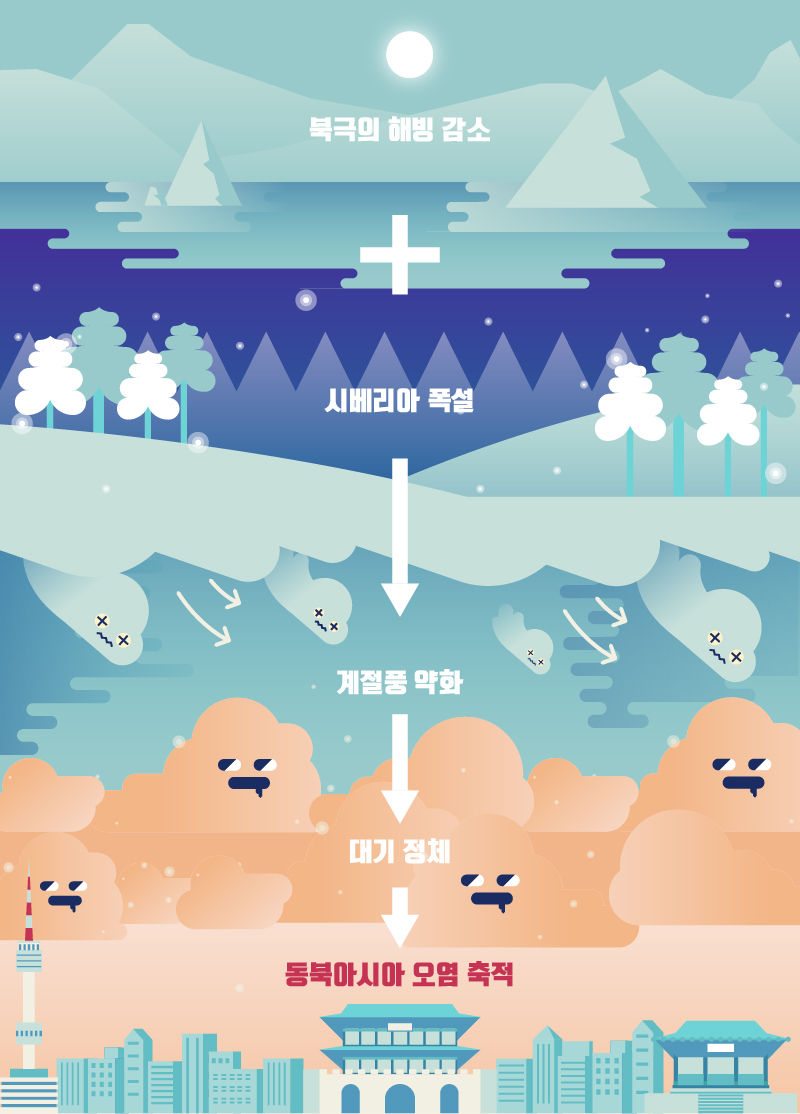 해빙이 오염을 만든 과정