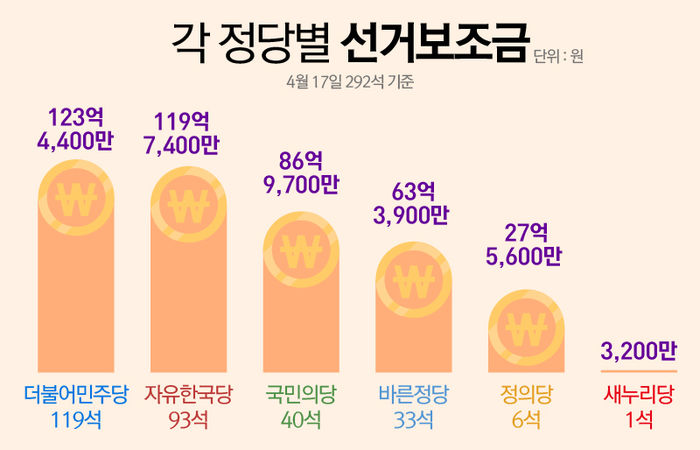 각 정당별 선거보조금