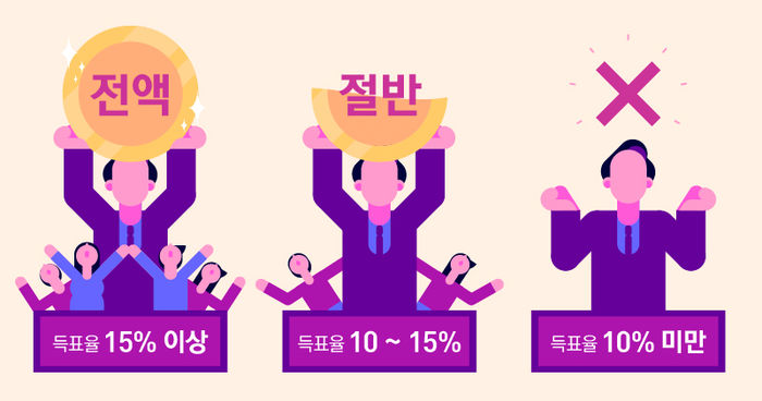 득표율에 따른 선거비용 보전