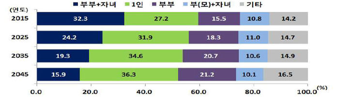주요 가구 유형별 구성비 2015-2045 (통계청)