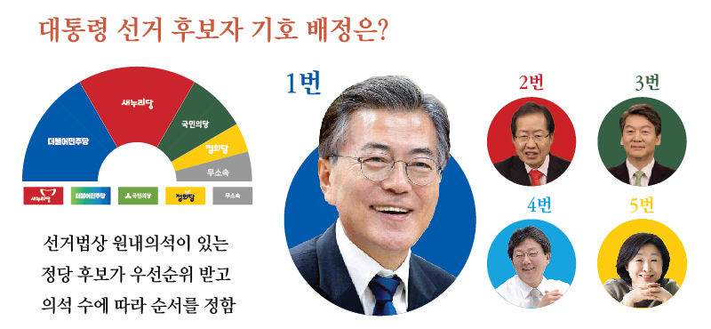 기호배정 어떻게 하나