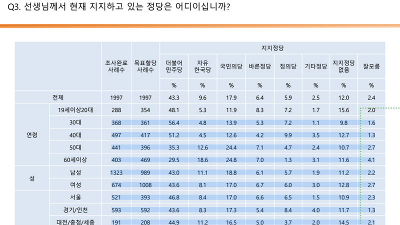 [사실은] 거는 사람한테만 건다?…홍준표 후보의 여론조사 발언 들여다보니-2