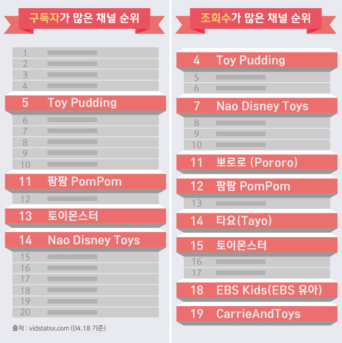 유튜브 구독자/조회수 상위 채널 20위 중 키즈 콘텐츠 다수