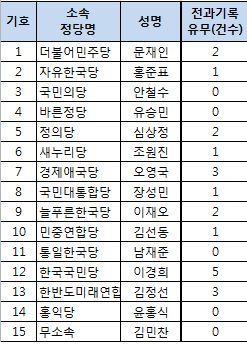 대선 후보 전과기록(출처: 중앙선거관리위원회)