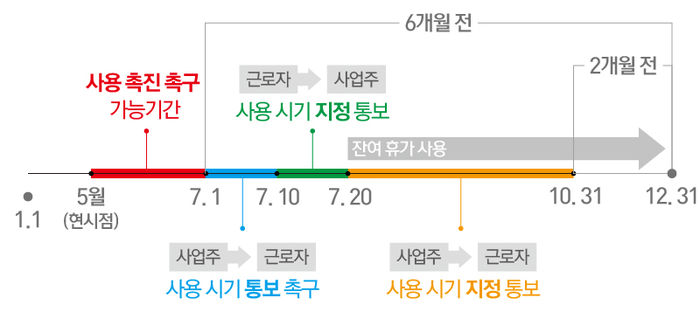 연차휴가 사용 촉진제 그래프