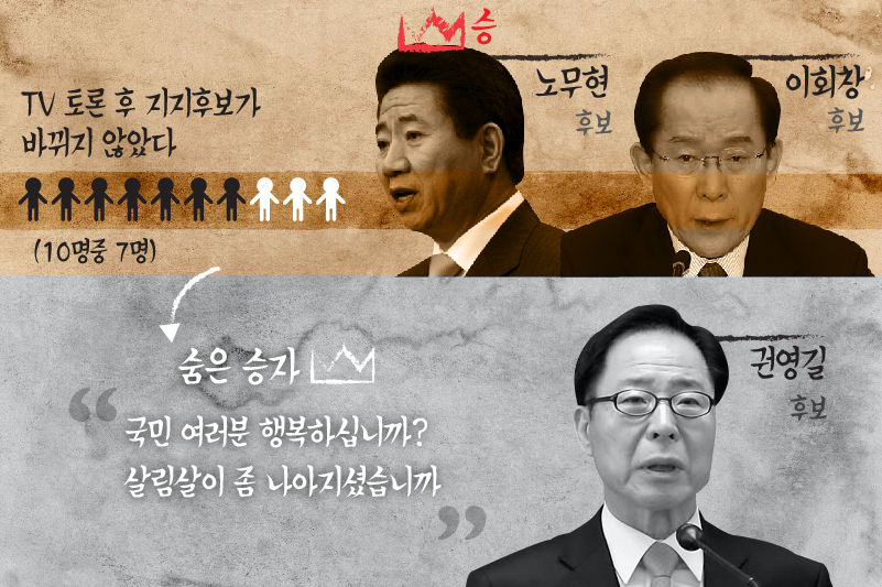 노무현 승, 숨은승자 권영길