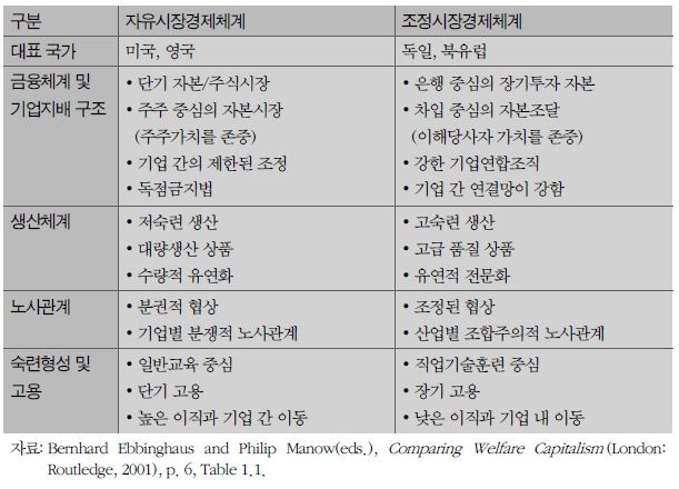 자본주의 유형