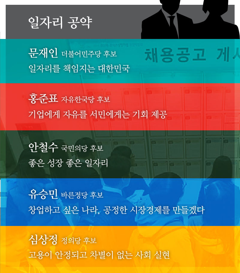 대선주자들 일자리 공약