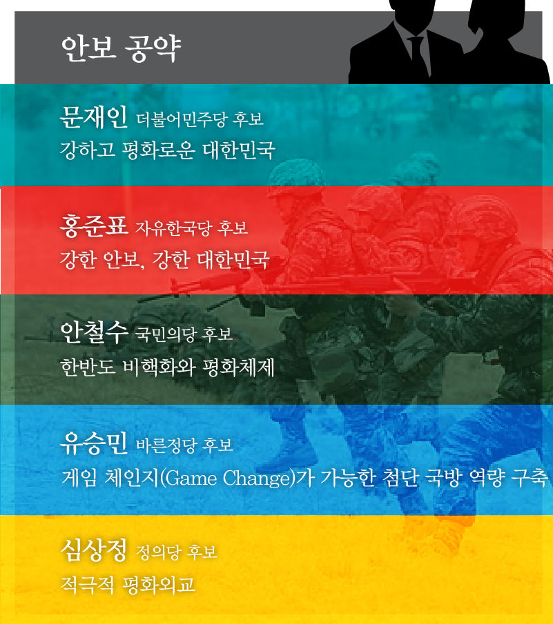 대선주자들의 안보공약