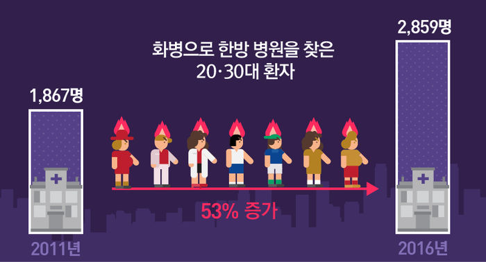 20,30대 화병환자 급증