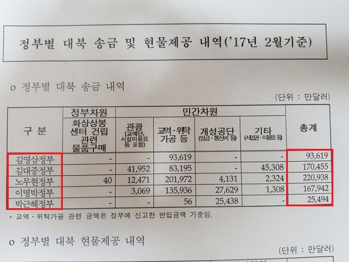 정부별 대북 송금 및 현물제공 내역(2017년 2월 기준, 출처:통일부)