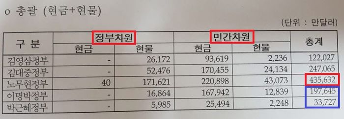 정부별 대북 송금 및 현물제공 내역(2017년 2월 기준, 출처: 통일부)