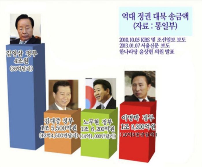 2010년, 2013년 데이터로 제작된 그래프
