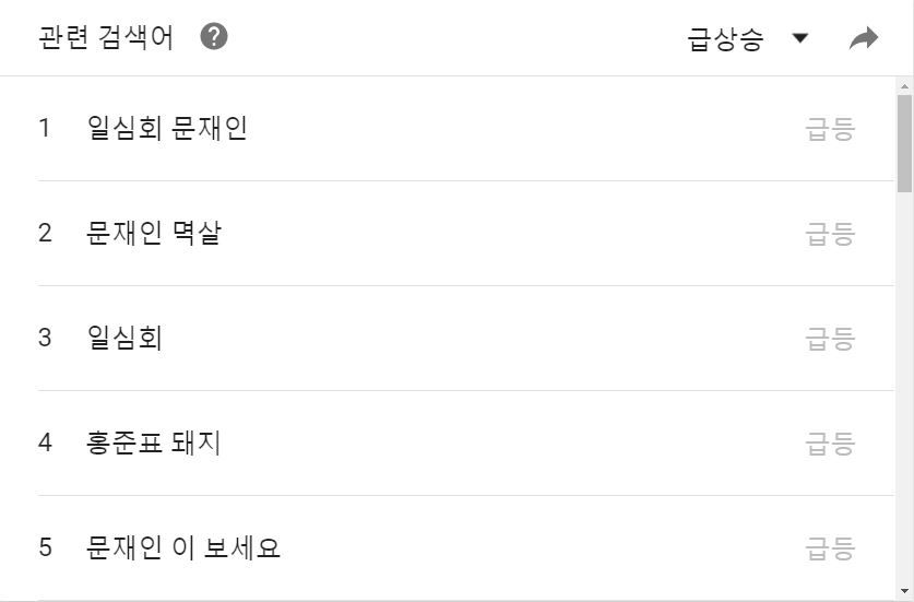 문재인 후보 관련 검색어(4.20 18:00~4.27 17:00 기준) 