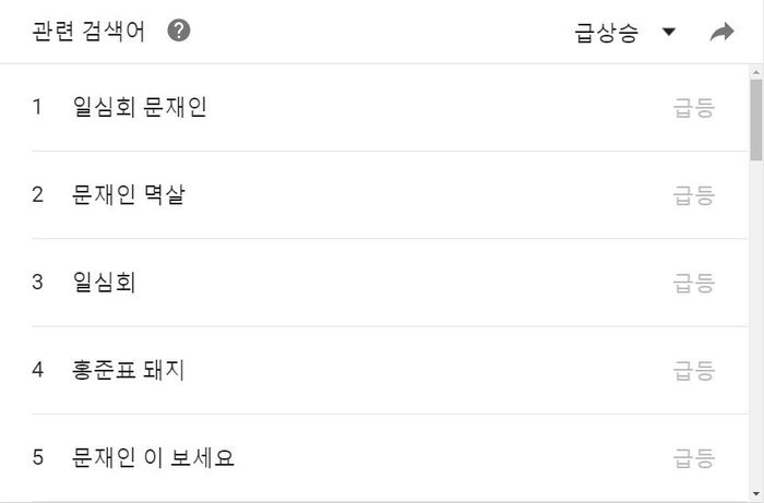 문재인 후보 관련 검색어(4.20 18:00~4.27 17:00 기준)