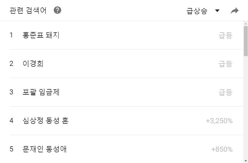 심상정 후보 관련 검색어(4.20 18:00~4.27 17:00 기준) 