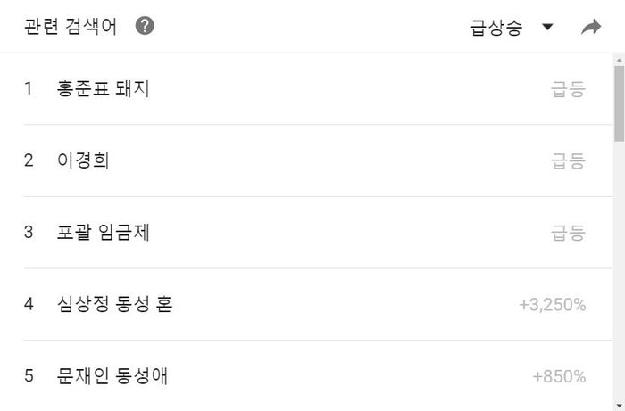 심상정 후보 관련 검색어(4.20 18:00~4.27 17:00 기준)