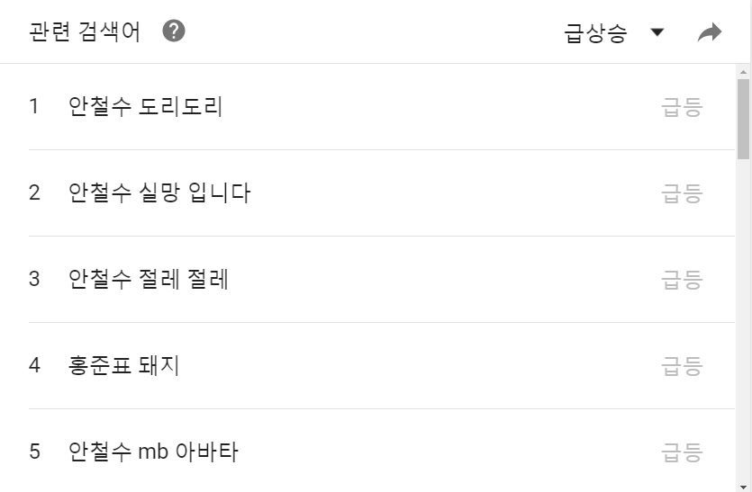 안철수 후보 관련 검색어(4.20 18:00~4.27 17:00 기준) 